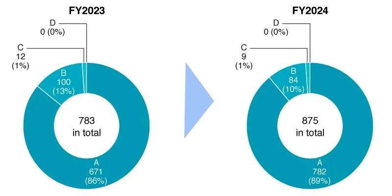 Assessment Results