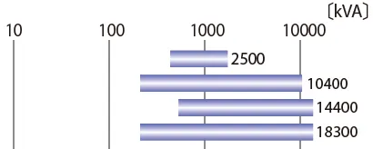 2500kVA