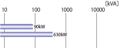 90kVA