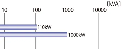 110kVA